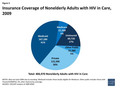 the impact of insurance on hiv testing|Impact of Insurance Coverage on HIV Transmission Potential .